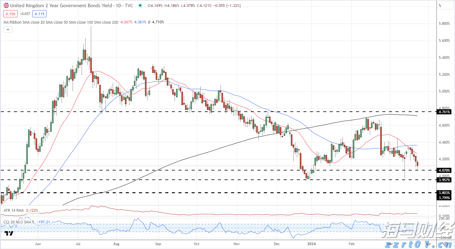 美国消费者信心连续两个月上升 但仍显低迷