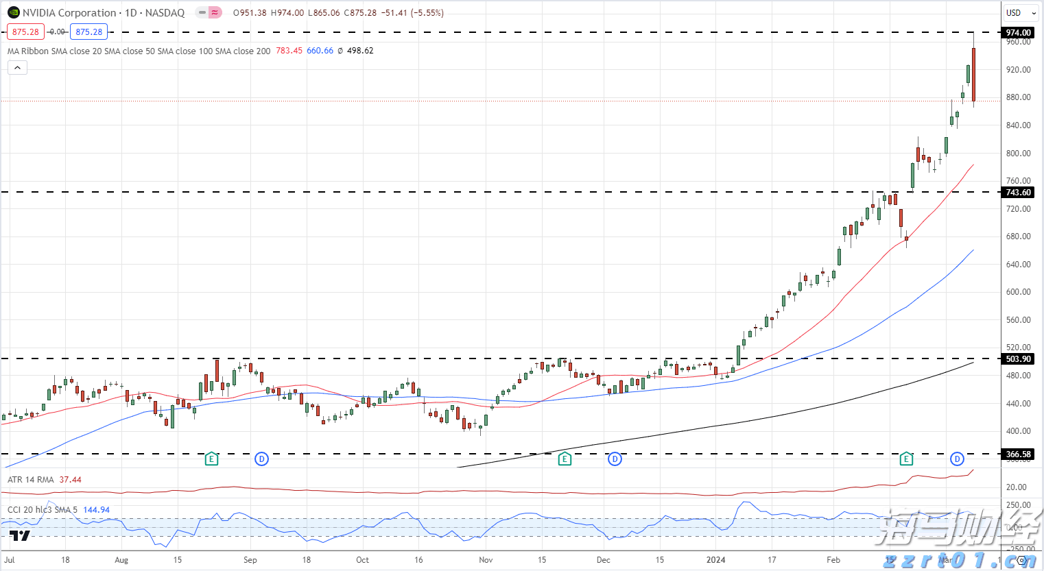 太古地产(01972)发布中期业绩 股东应占基本溢利44.2亿港元 同比增长15%