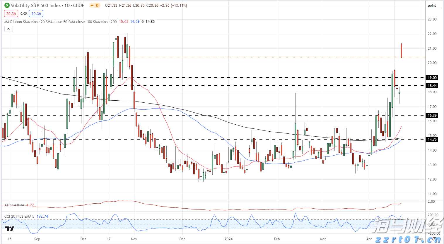 绿氢投资遭遇寒潮! 英国石油(BP.US) 360亿美元的绿氢计划告吹 Fortescue与伍德赛德相继撤回