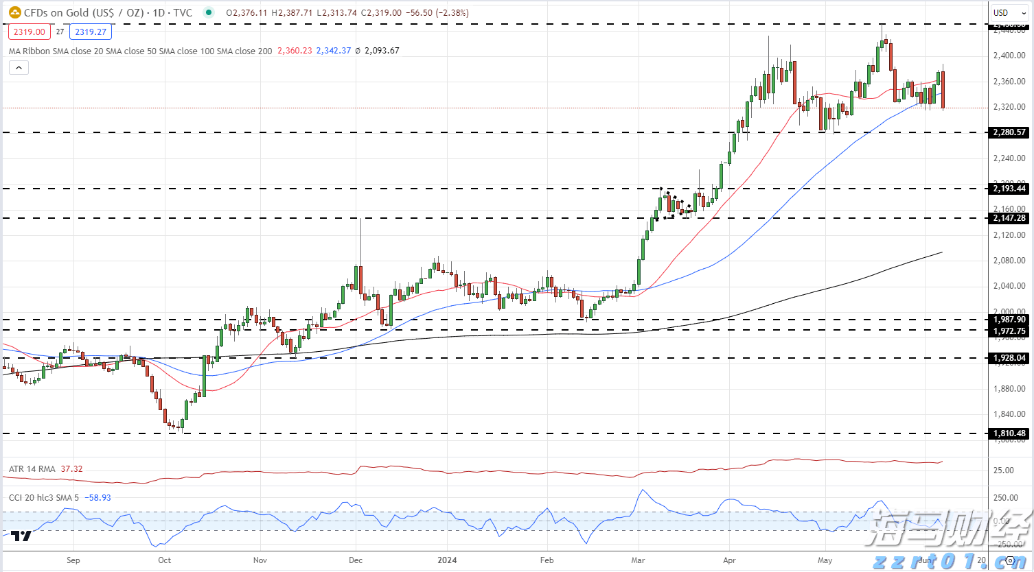 黄金交易逻辑重大转变!花旗罕见“空翻多”:非农“腰斩式下修”将黄金目标价提至3500美元