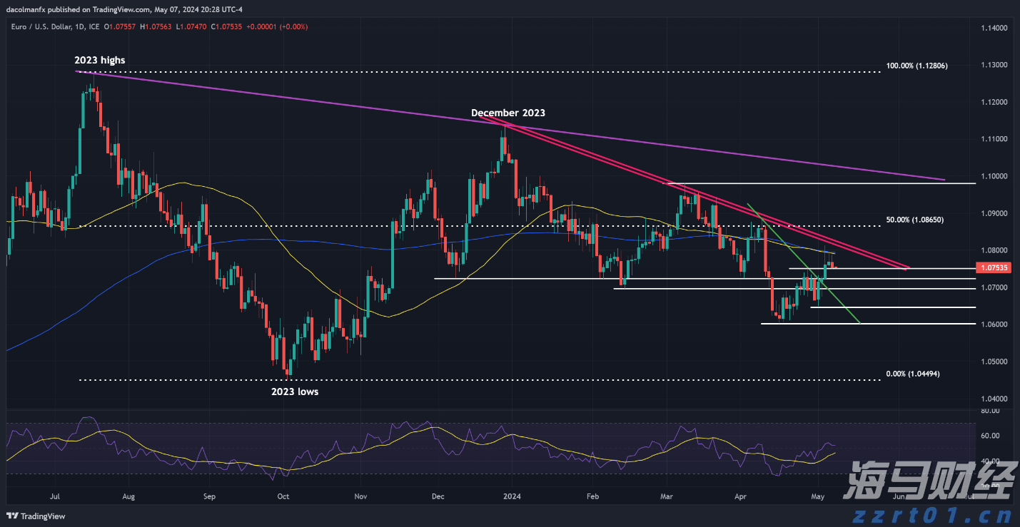 比特币连续下跌五天,回落至三周低点